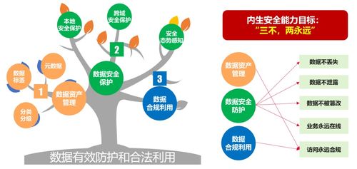 內(nèi)生安全構(gòu)建數(shù)據(jù)存儲(chǔ)及數(shù)據(jù)處理與存儲(chǔ)服務(wù)